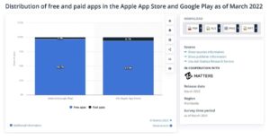 Distribution of free and paid apps