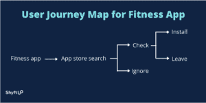 User Journey Fitness App