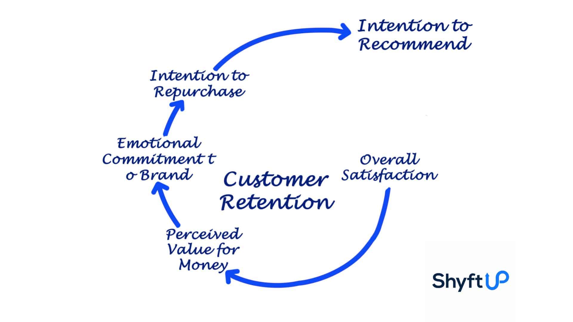 How To Increase User Engagement On App & Strategies - ShyftUp