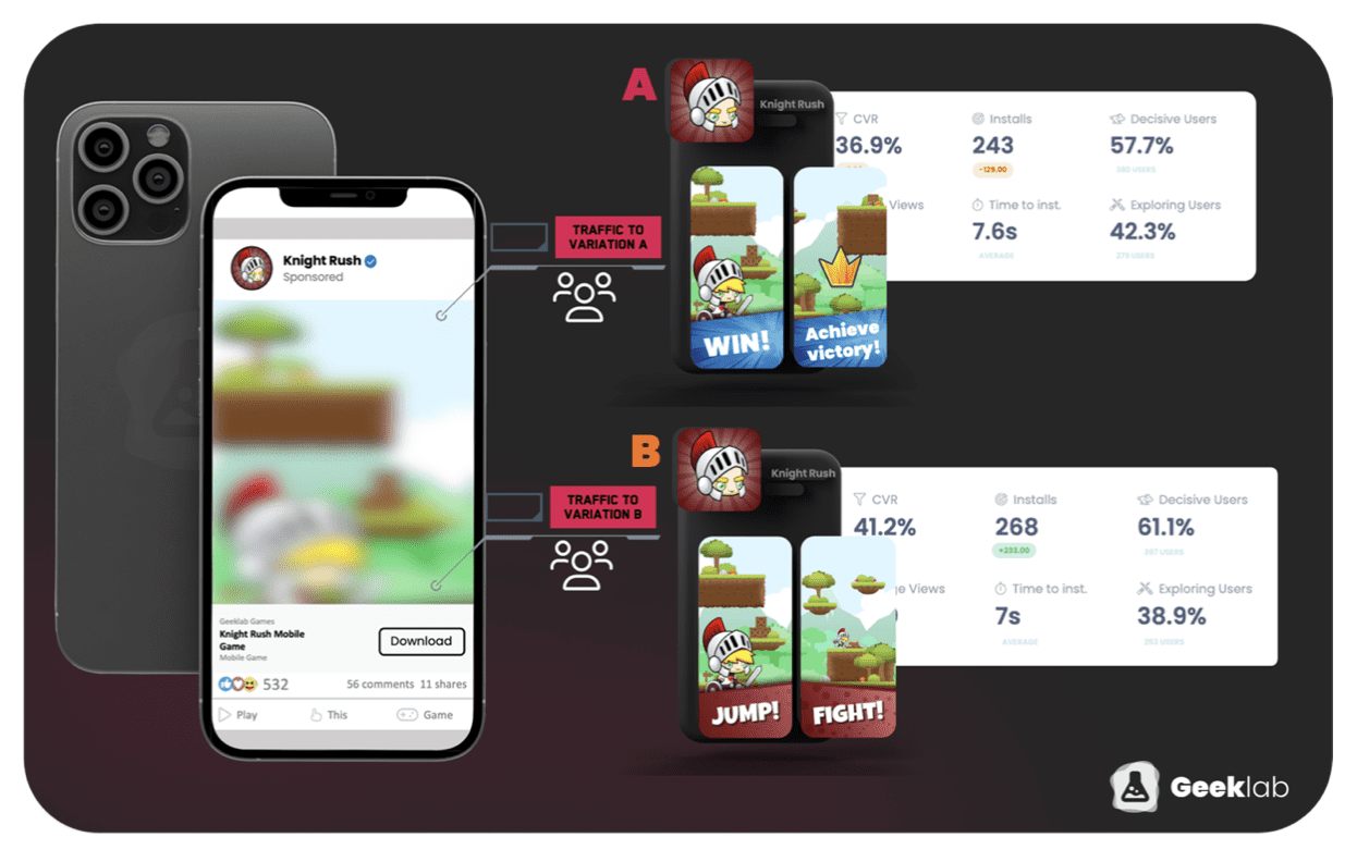 A B Testing With Your Target Audience Shyftup