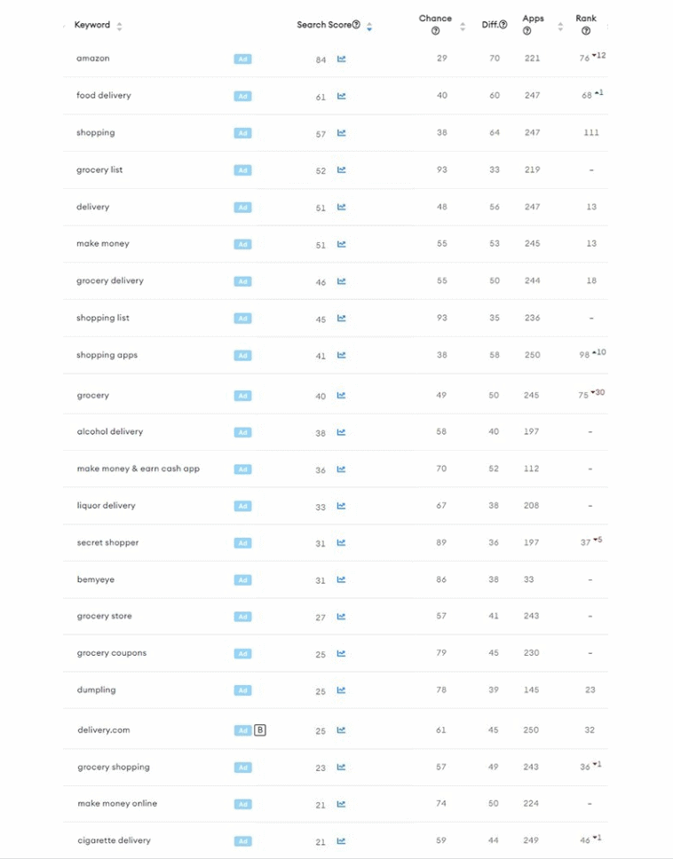 Instacart Keyword