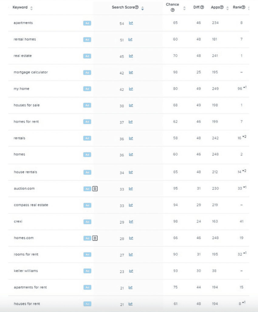 Zillow keywords