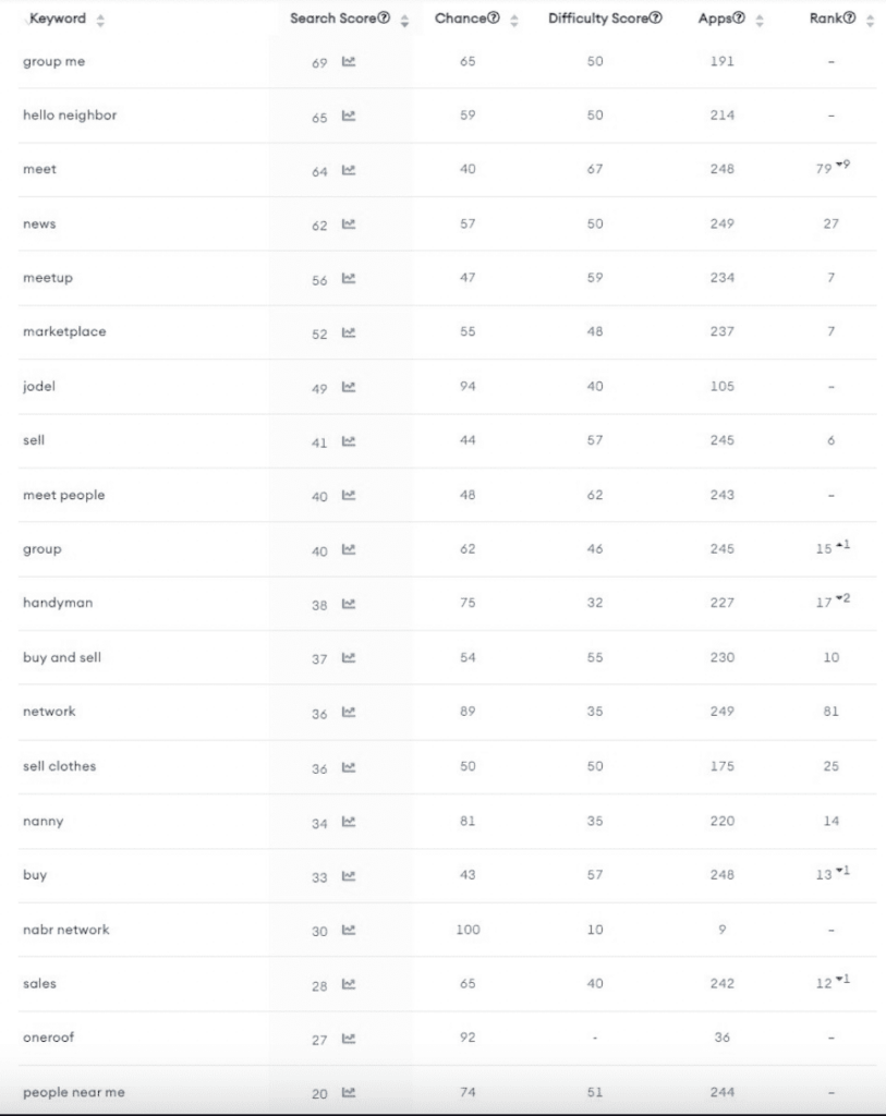 Nextdoor Keywords