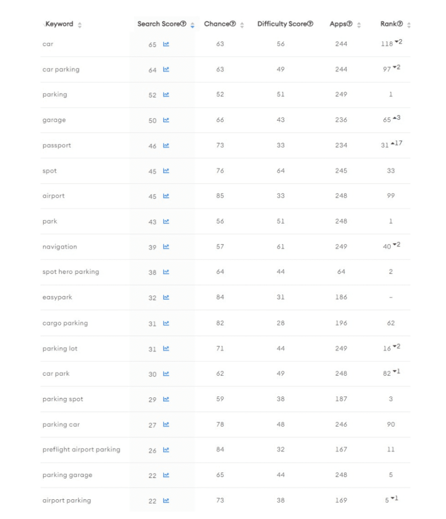 ParkMobile Keywords