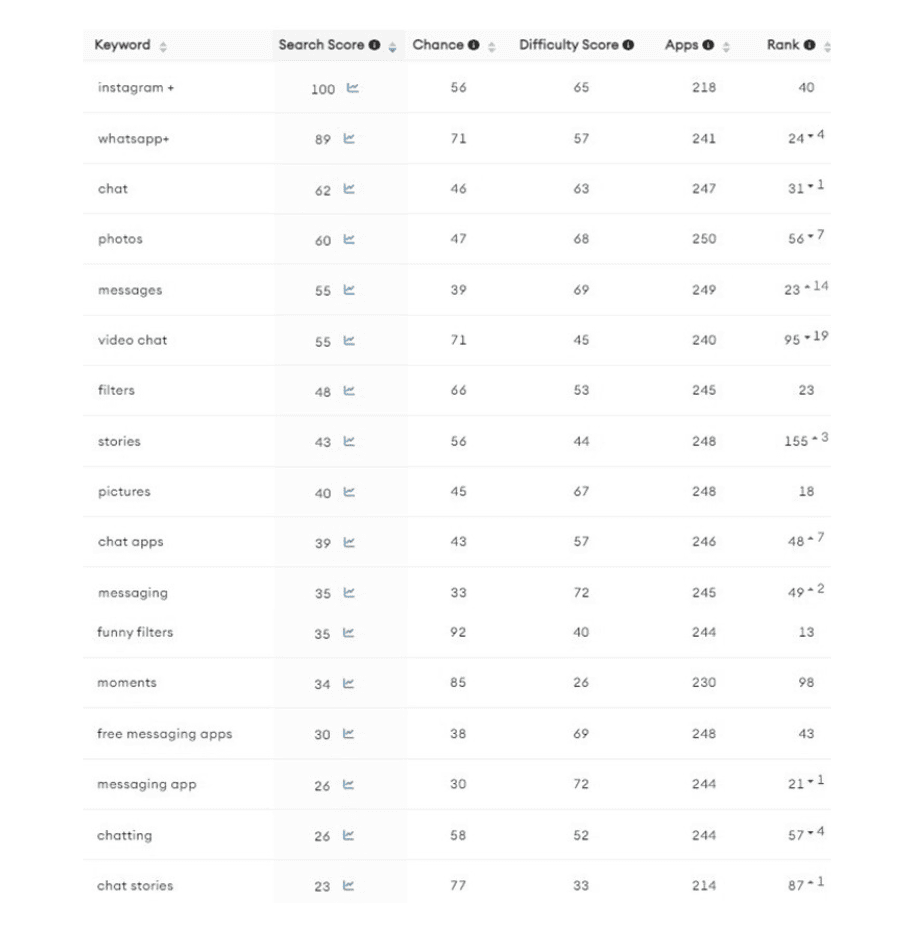 Snapchat Keywords