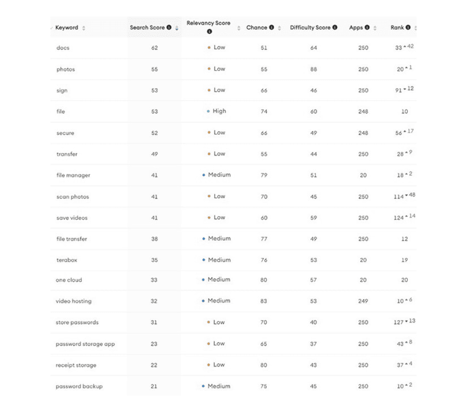 Dropbox keywords