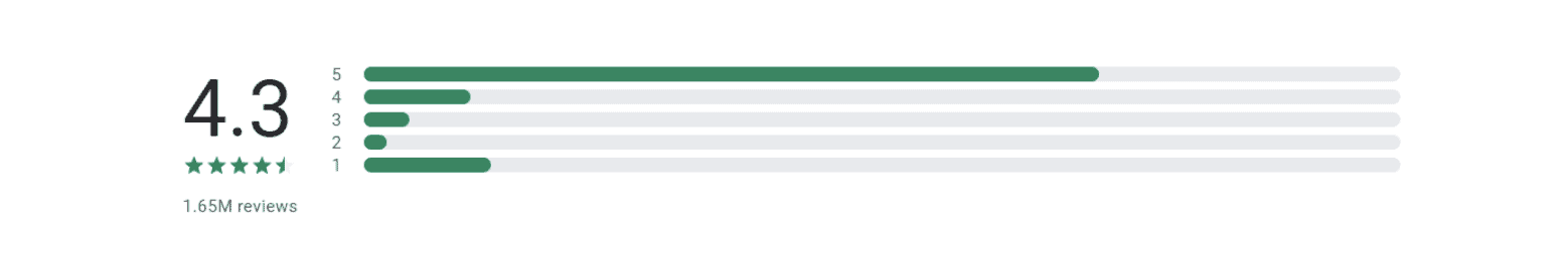 competitors’ ratings & review