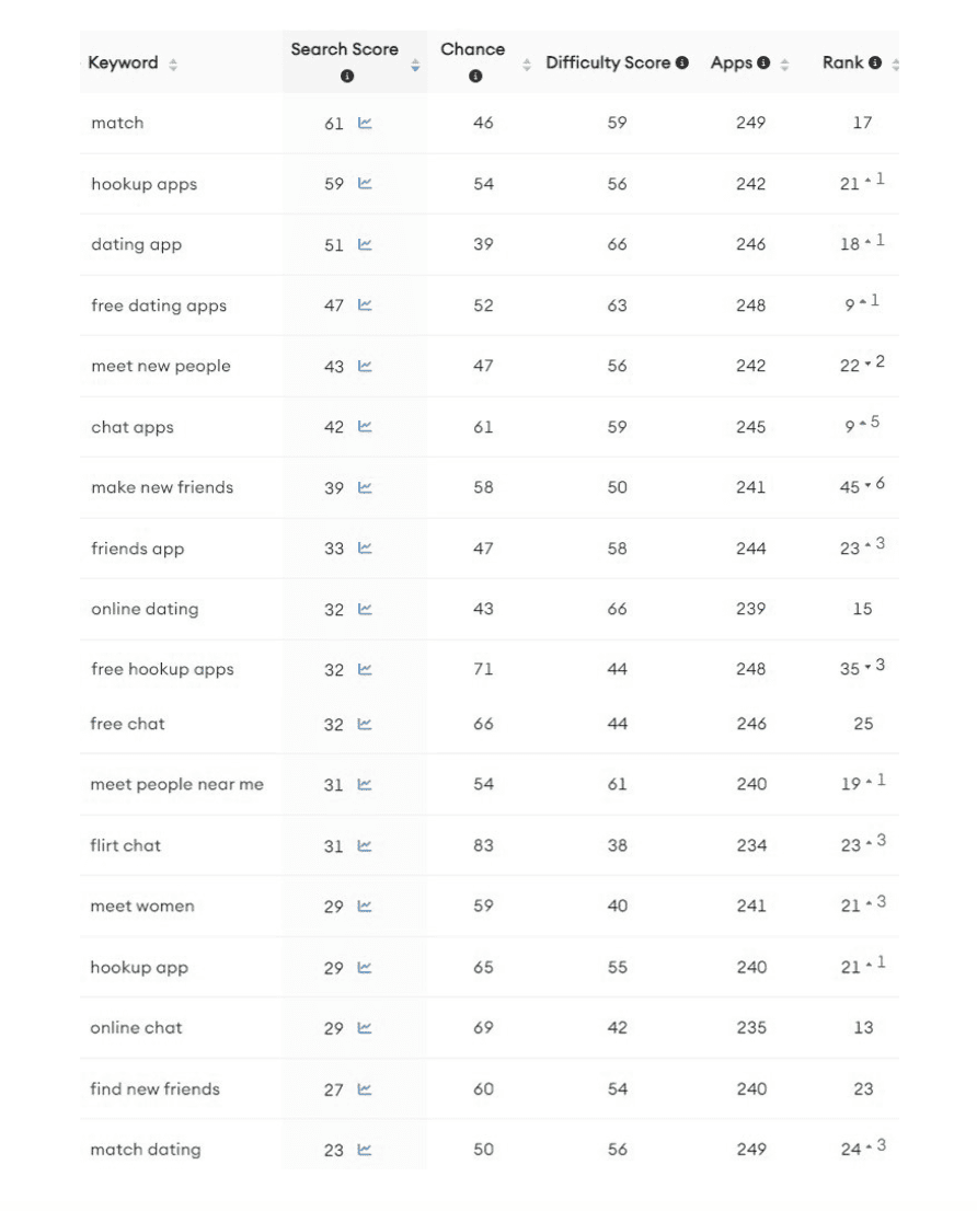 Badoo Keywords