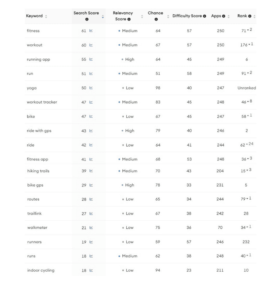 Strava Keywords