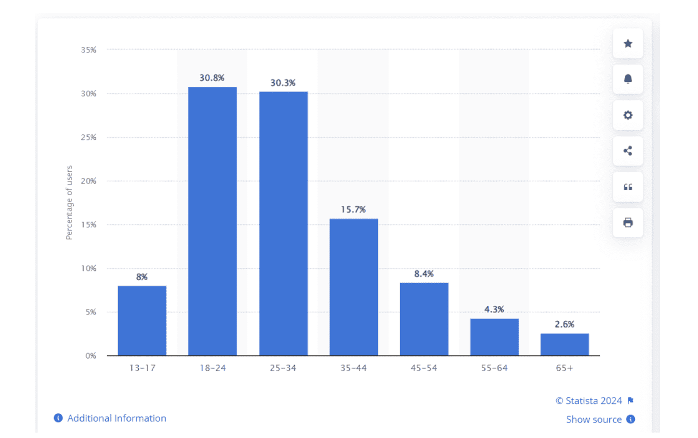 Instagram Audience Demographics