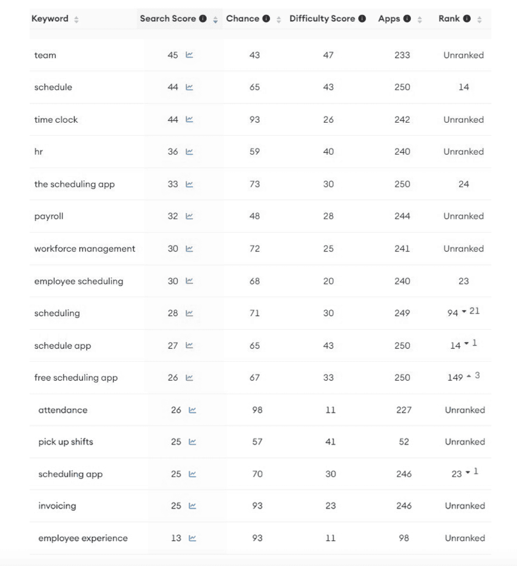 HotSchedules Keywords