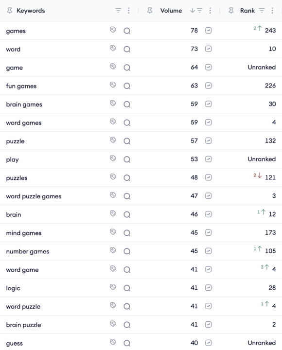 Cryptogram Keyword Research