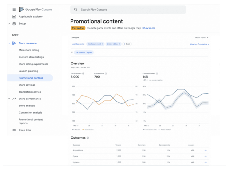 Promotional Content Data Analysis